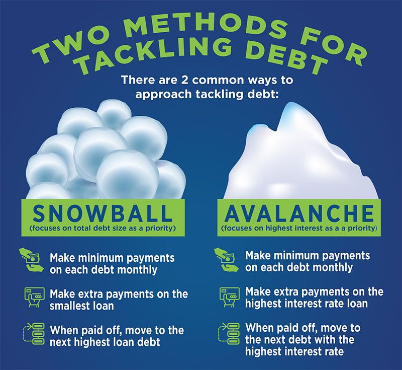 The snowball and avalanche methods are two options to help you pay off credit card debt.   