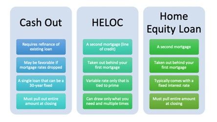 The difference between different debt-based options for accessing home equity, such as a cash-out refinance, HELOC and home equity loan. 