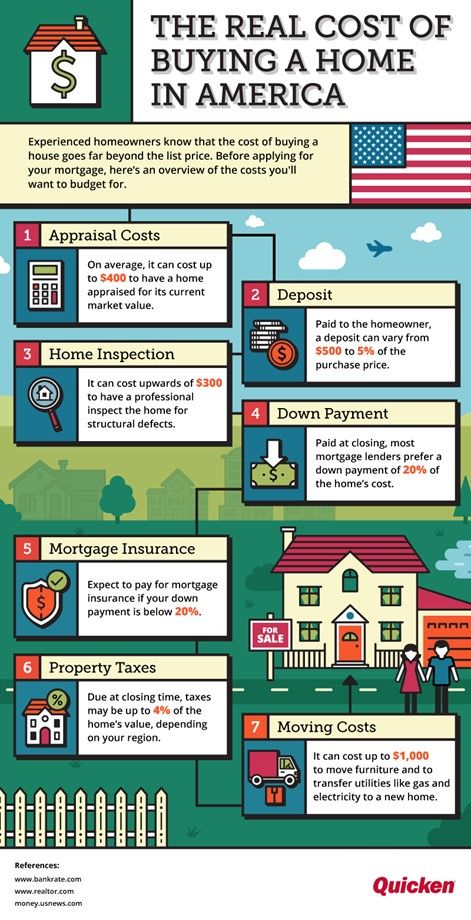 Infographic showing costs of buying a home in America 