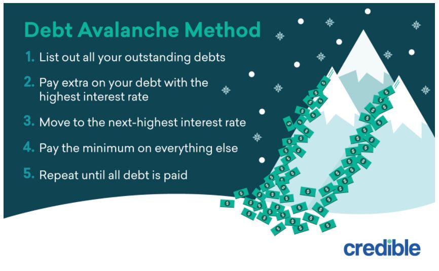 The Avalanche method is a good choice for many consumers to pay off unsecured debt.  