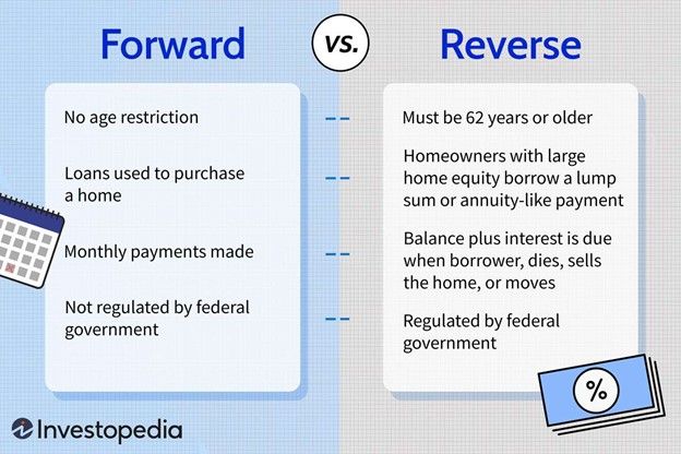 A traditional forward mortgage has fewer regulations than a reverse mortgage. 