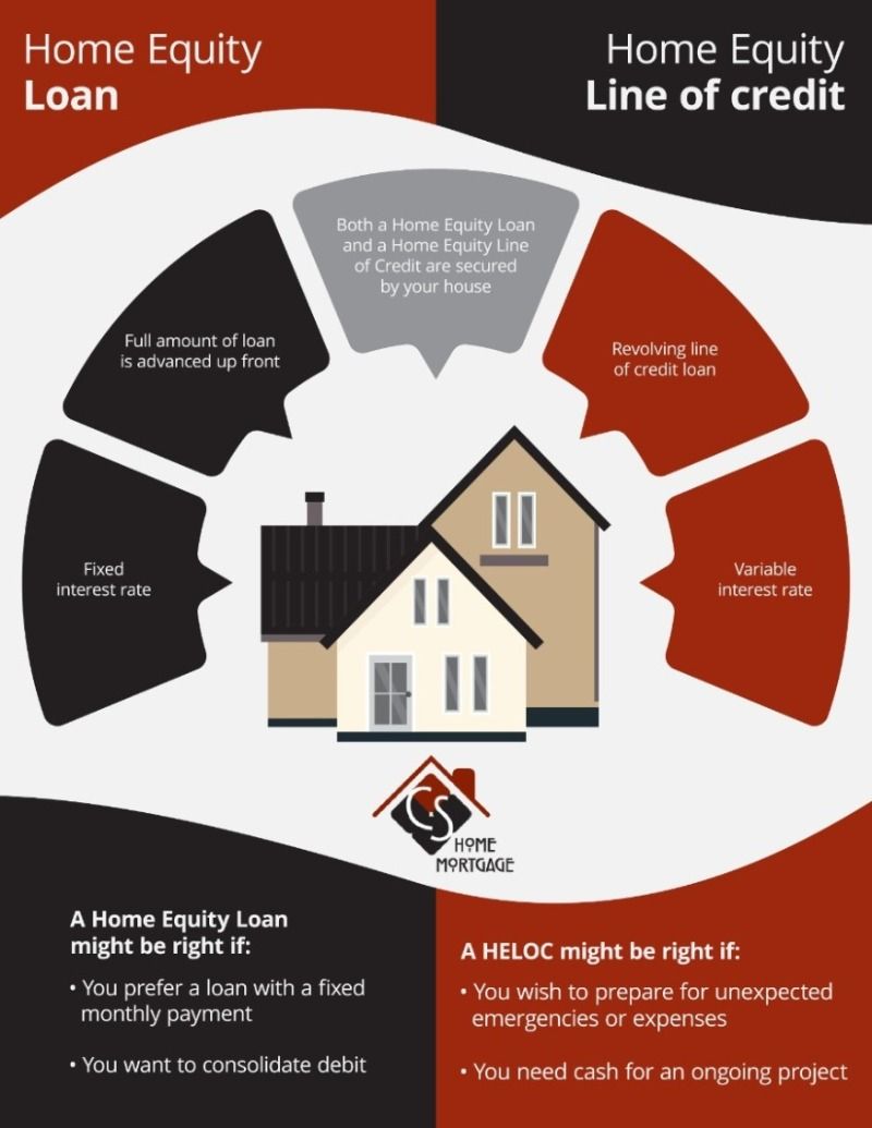 An infographic showing the differences between a home equity loan and a home equity line of credit 