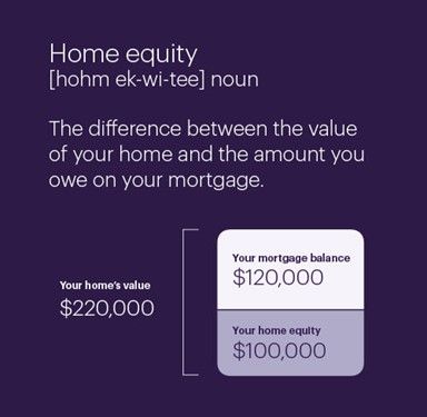 Determine how much of your home’s equity is accessible. 
