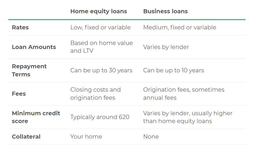 Using a home equity loan usually provides a lower interest rate than a traditional business loan. 