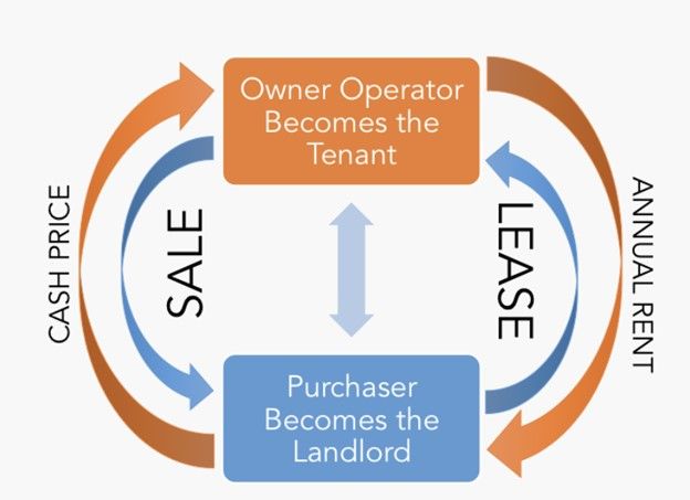 The home sales leaseback agreement, which is an alternative to a HELOC. 