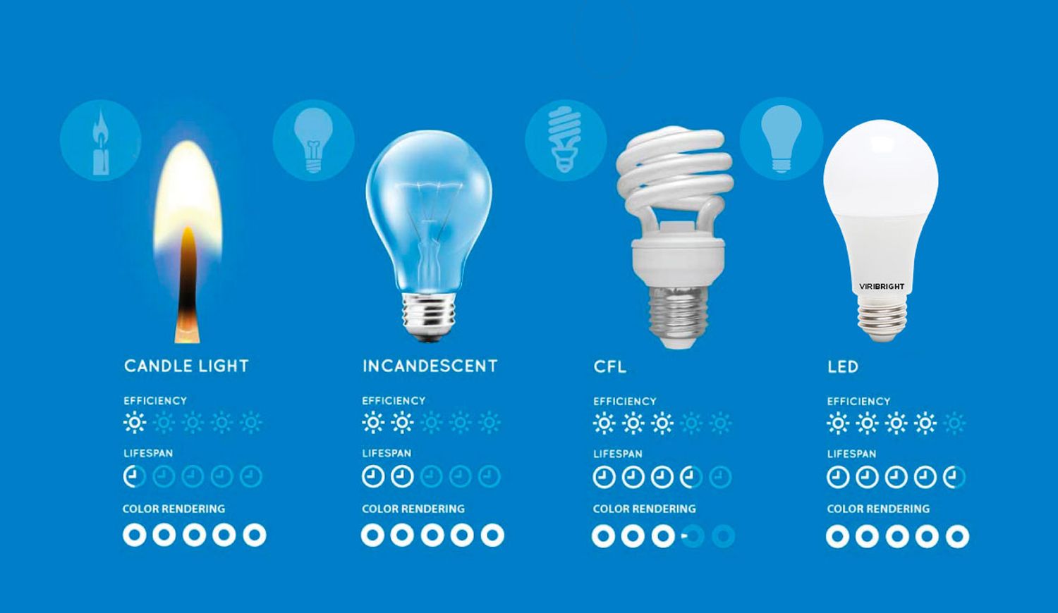 LED bulbs are the most efficient bulbs for your home. 