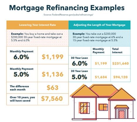 You may be able to refinance your home with a low credit score to modify your terms or tap into home equity. 