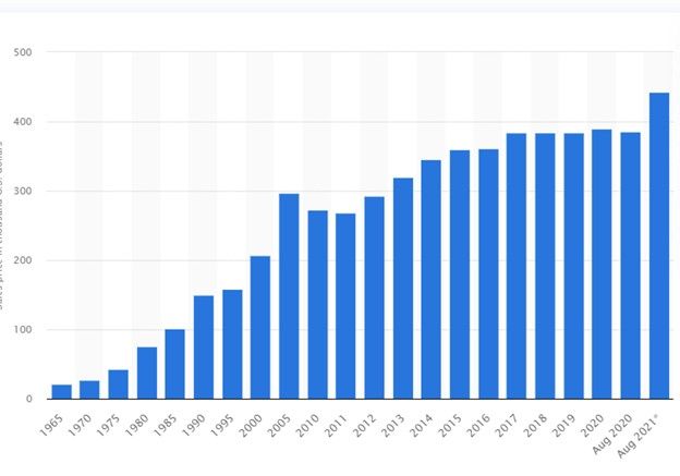 A graph showing the rising cost of housing between 1965 and August 2021 