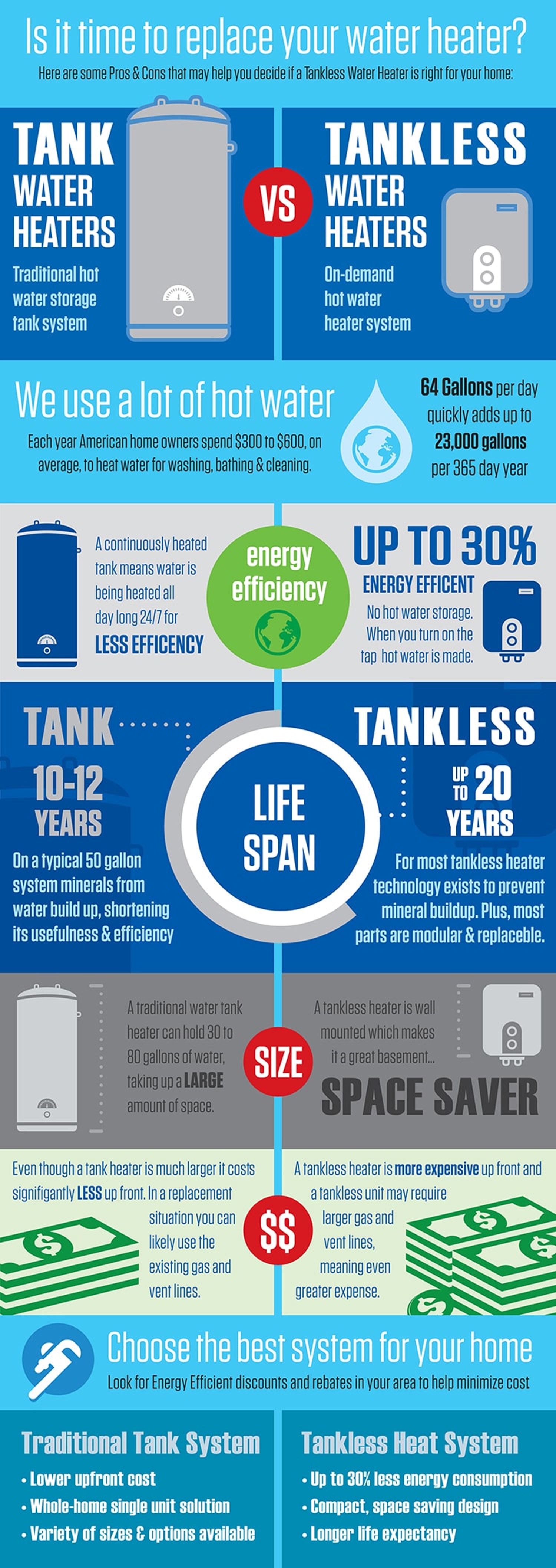 Tankless water heaters are up to 30% more efficient than tank water heaters.