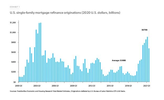 Reports show that the value of mortgage refinance originations reached levels not seen since 2003.  