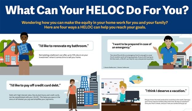 The HELOC is like a credit card tied to your home. 