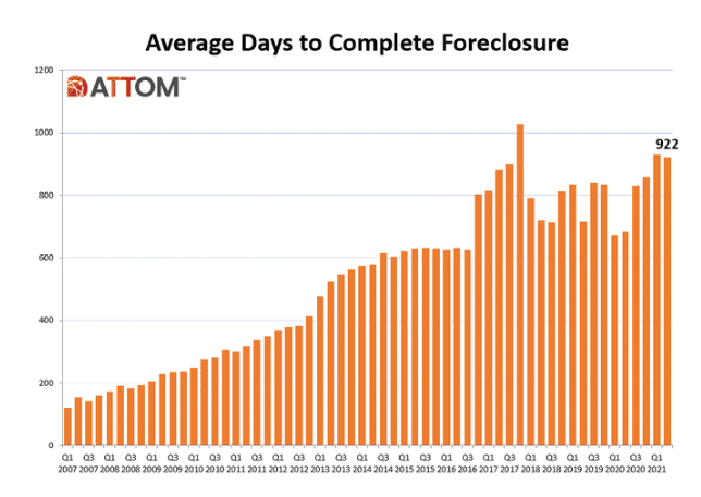 Collecting a secured debt through foreclosure can be a lengthy process, taking an average of 922 days in 2021. 