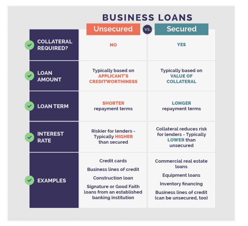 In addition to the existence of collateral, unsecured versus secured debts carry other differences in their loan terms, interest rates and eligible borrowed amounts. 