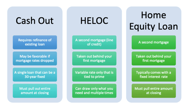 With a HELOC, you can withdraw what you need when you need it.   