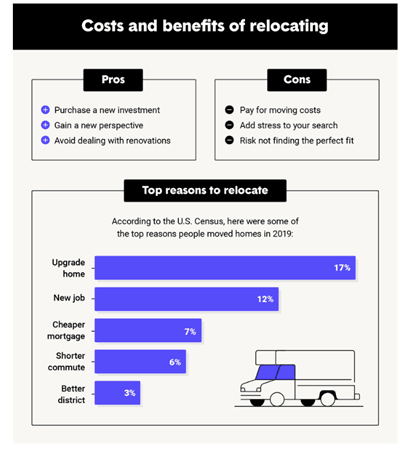 Consider what moving versus staying will cost you. 
