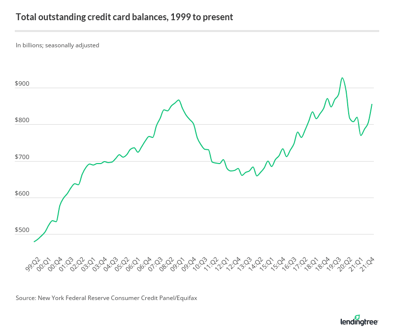 Graph shows credit card debt rising, falling during the pandemic, and on the rise again during 2021. 