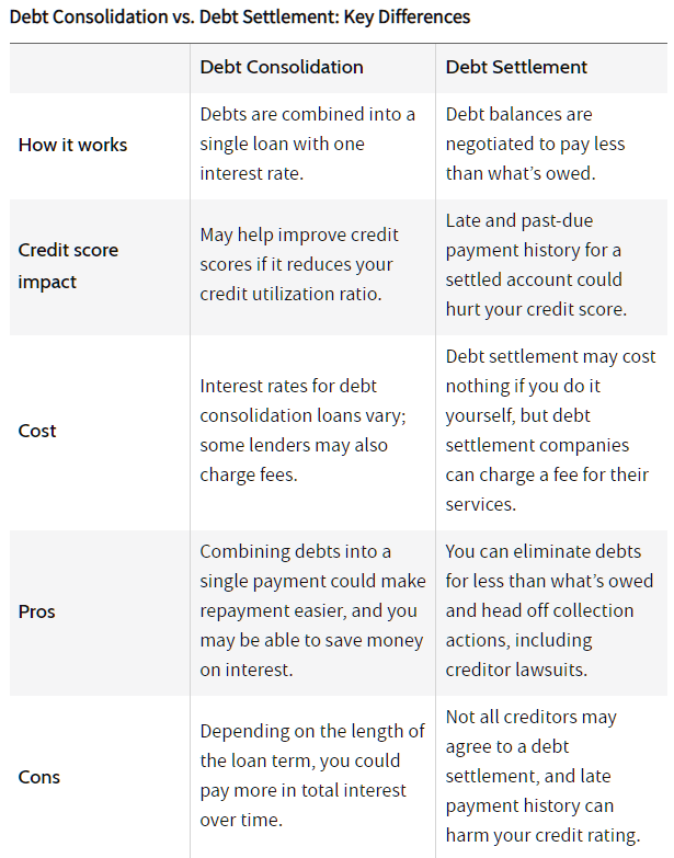 To choose between debt consolidation and debt settlement, consider your ability to repay your debts.  