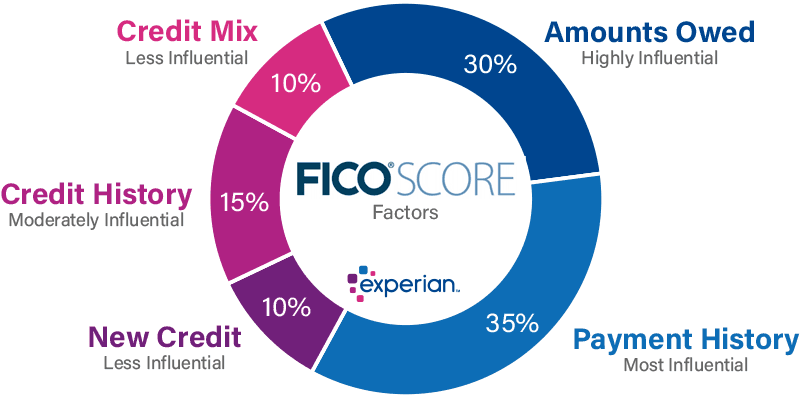 A pie chart showing the factors making up the FICO score 