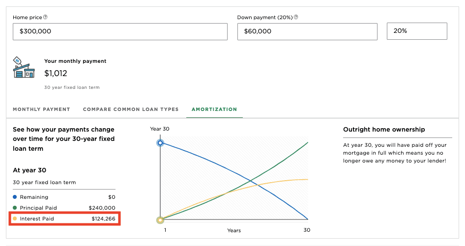 An example mortgage calculation showing the total interest over the lifetime of a 30-year loan. 