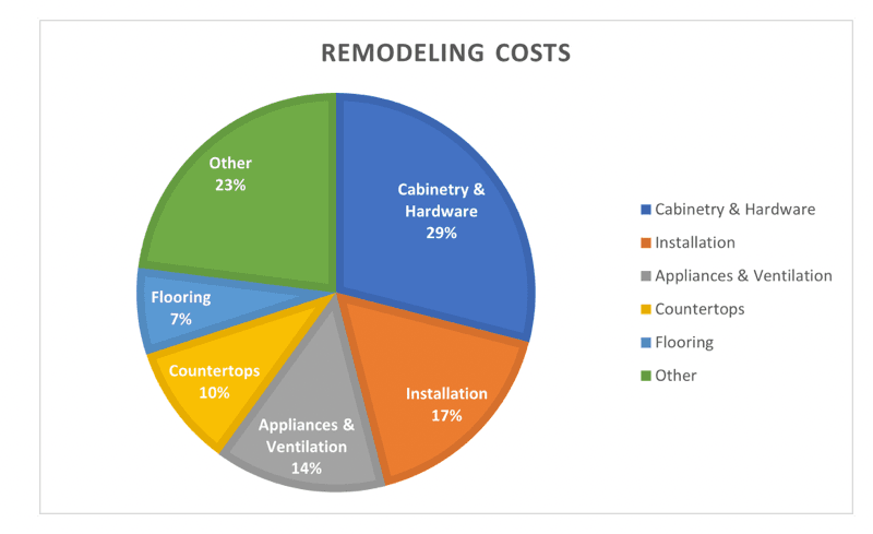 When using your home equity for a home remodel of a kitchen, the largest expense may be the cost of cabinetry and hardware.  