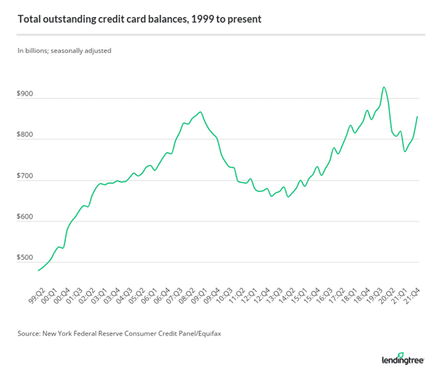 Credit card balances have shown ups and downs since 1999, but there is a definite overall upward trend.  