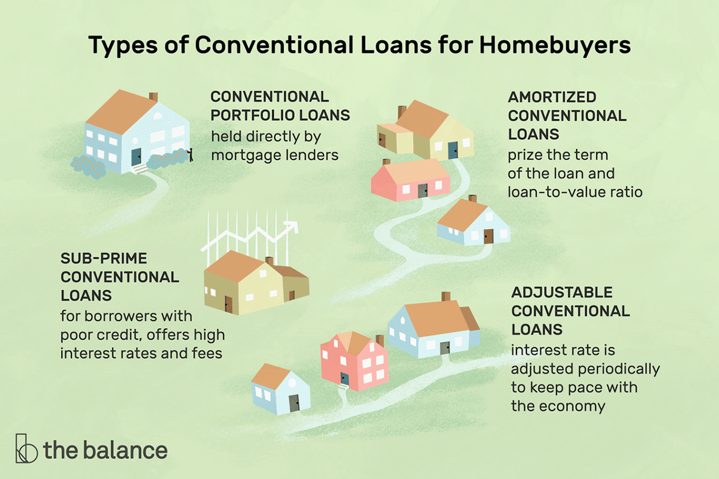 Conventional home loans come in many types. 