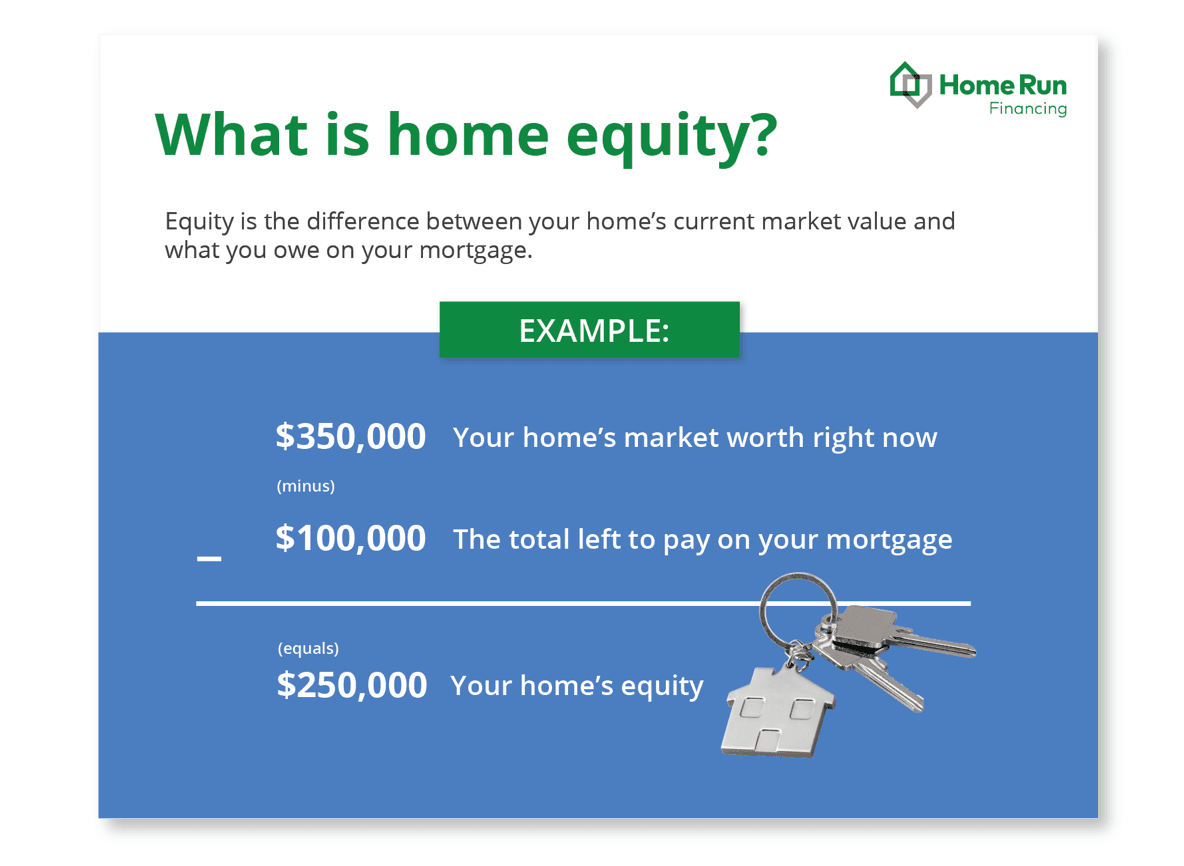 The answer to what is equity in your home is its current value minus the value of your mortgage.  