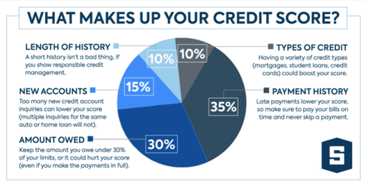 A pie chart illustrating the five factors lenders use to calculate consumer credit scores 