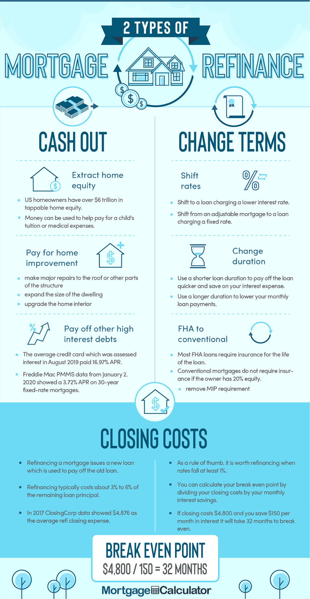 Refinance to access your home equity to fund home improvements, emergencies, or other expenses.  